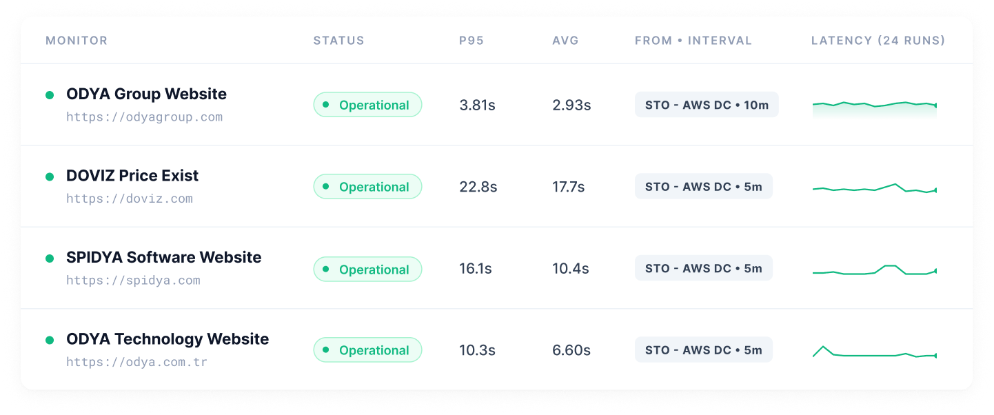 ODYA Cloud Sentetik Monitoring Dashboard